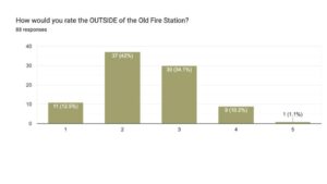 Graph of survey results, showing the majority of the voters opting for 2